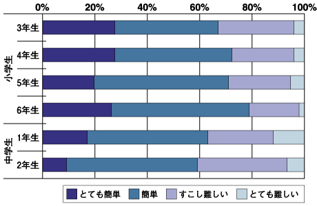 子どもたち向けアンケートの集計結果(難易度)
