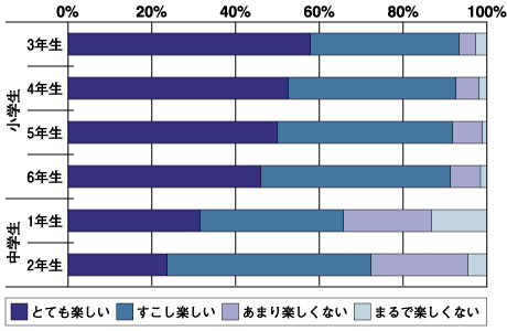 子どもたち向けアンケートの集計結果(授業の楽しさ)