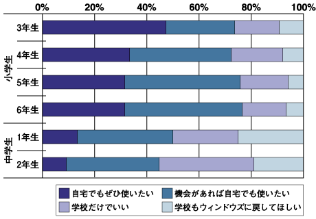 子どもたち向けアンケートの集計結果(今後の利用意向)