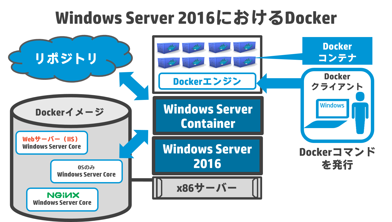 Windows Server 2016におけるDocker