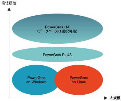 PowerGresファミリーの製品マップ