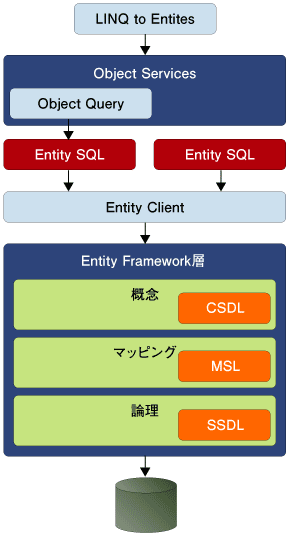 図1:ADO.NET Entity Framework