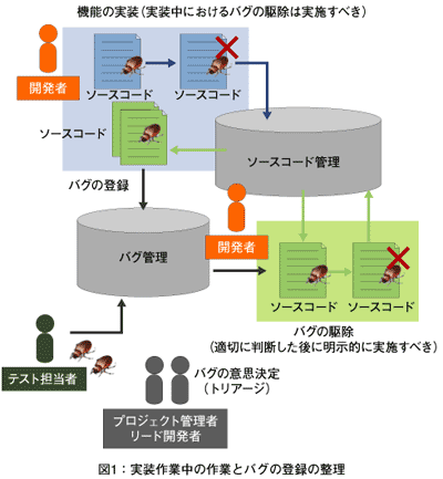図1:実装作業中の作業とバグの登録の整理