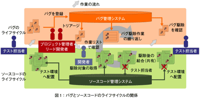 図1:バグとソースコードのライフサイクルの関係