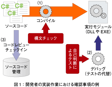 図1:開発者の実装作業における確認事項の例