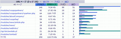 AWstatsのページランキング