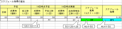 スケジュール指標の算出