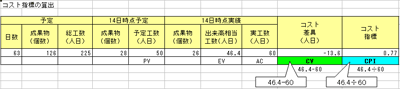 コスト指標の算出