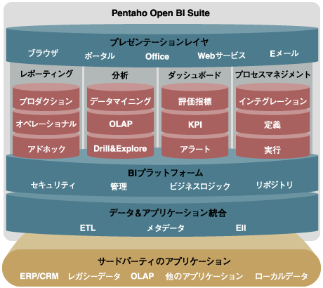 Pentahoのアーキテクチャの概要/出所:Pentaho